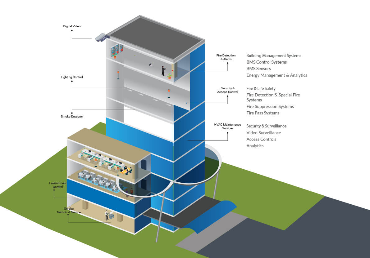Integrated Building Management Systems